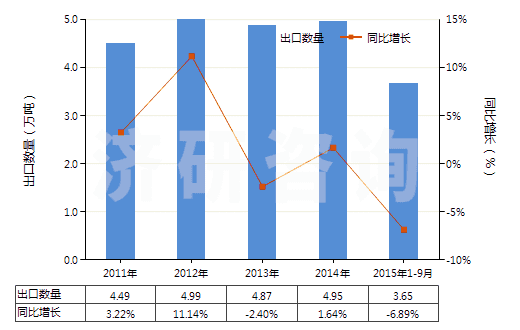 2011-2015年9月中國聚酰胺-6（6的切片）(HS39081011)出口量及增速統(tǒng)計